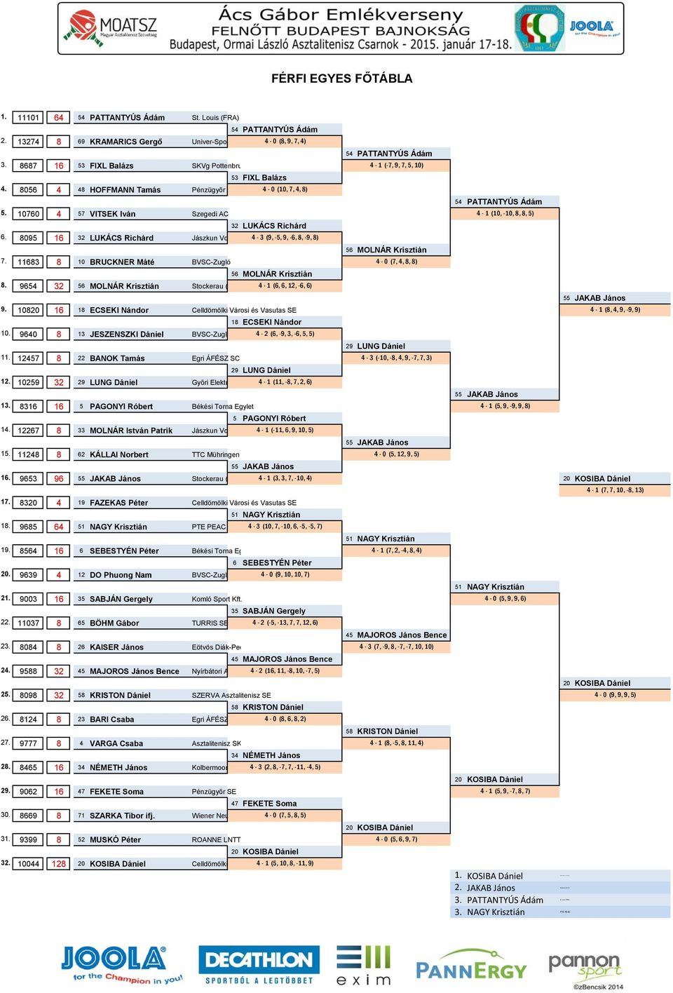 -, 9, -, 8, -9, 8) 7. 8 8 BRUCKNER Máté BVSC-Zugló MOLNÁR Krisztián 8. 9 MOLNÁR Krisztián Stockerau (AUT) - (,,, -, ) 9. 8 8 ECSEKI Nándor Celldömölki Városi és Vasutas SE 8 ECSEKI Nándor.