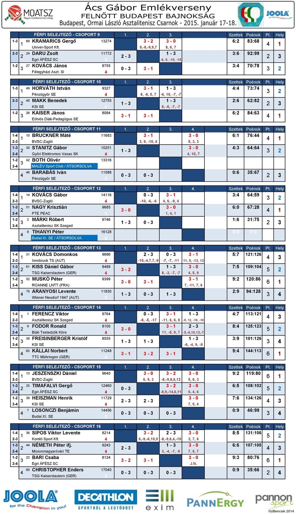 Hely - 9 HORVÁTH István 97 - - : 7:7 Pénzügyőr SE 8, -8,, 7 -,, -7, -7 - MAKK Benedek 7 - : :8 - KSI SE 8, -, -7, -7 - KAISER János 88 : 8: - - Eötvös Diák-Pedagógus SE FÉRFI SELEJTEZŐ - CSOPORT.