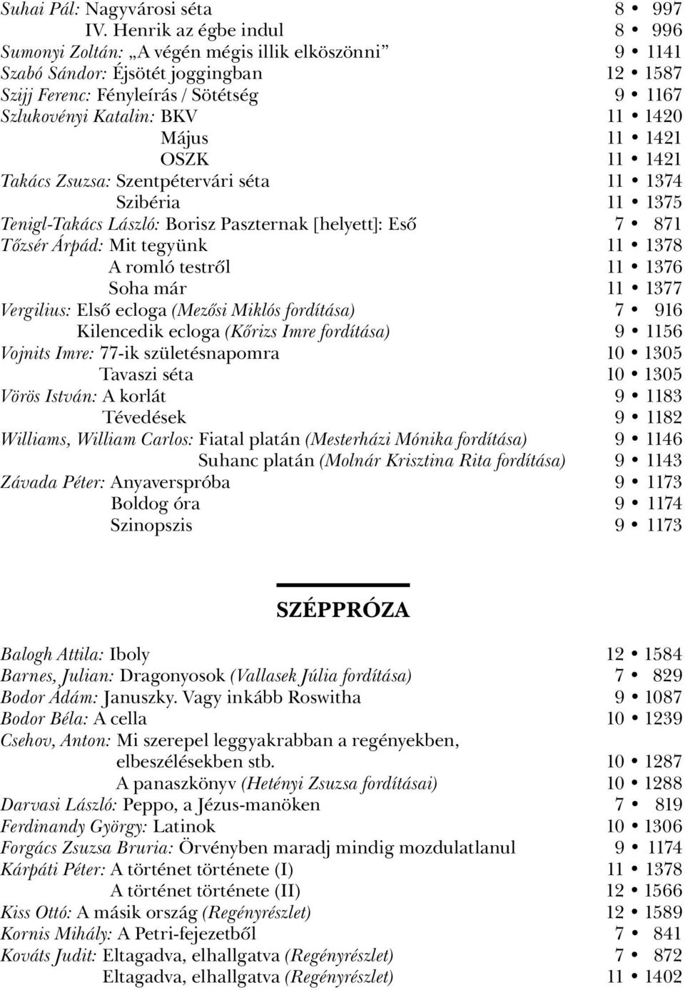 Május 11 1421 OSZK 11 1421 Takács Zsuzsa: Szentpétervári séta 11 1374 Szibéria 11 1375 Tenigl-Takács László: Borisz Paszternak [helyett]: Esô 7 871 Tôzsér Árpád: Mit tegyünk 11 1378 A romló testrôl
