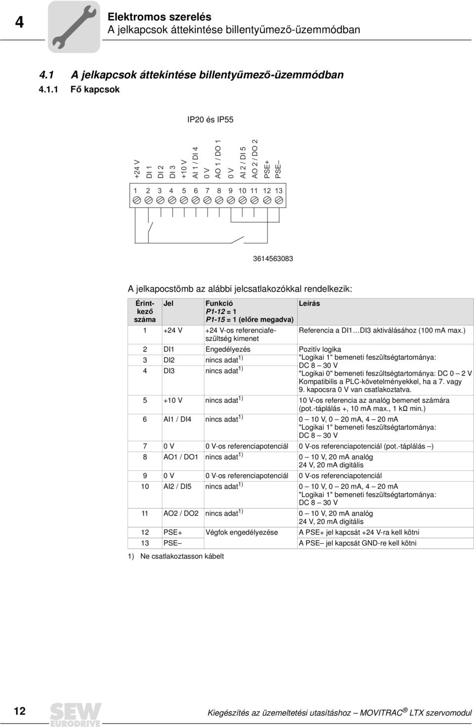 1 Fő kapcsok IP20 és IP55 +24 V DI 1 DI 2 DI 3 +10 V AI 1 / DI 4 0 V AO 1 / DO 1 0 V AI 2 / DI 5 AO 2 / DO 2 PSE+ PSE 1 2 3 4 5 6 7 8 9 10 11 12 13 3614563083 A jelkapocstömb az alábbi