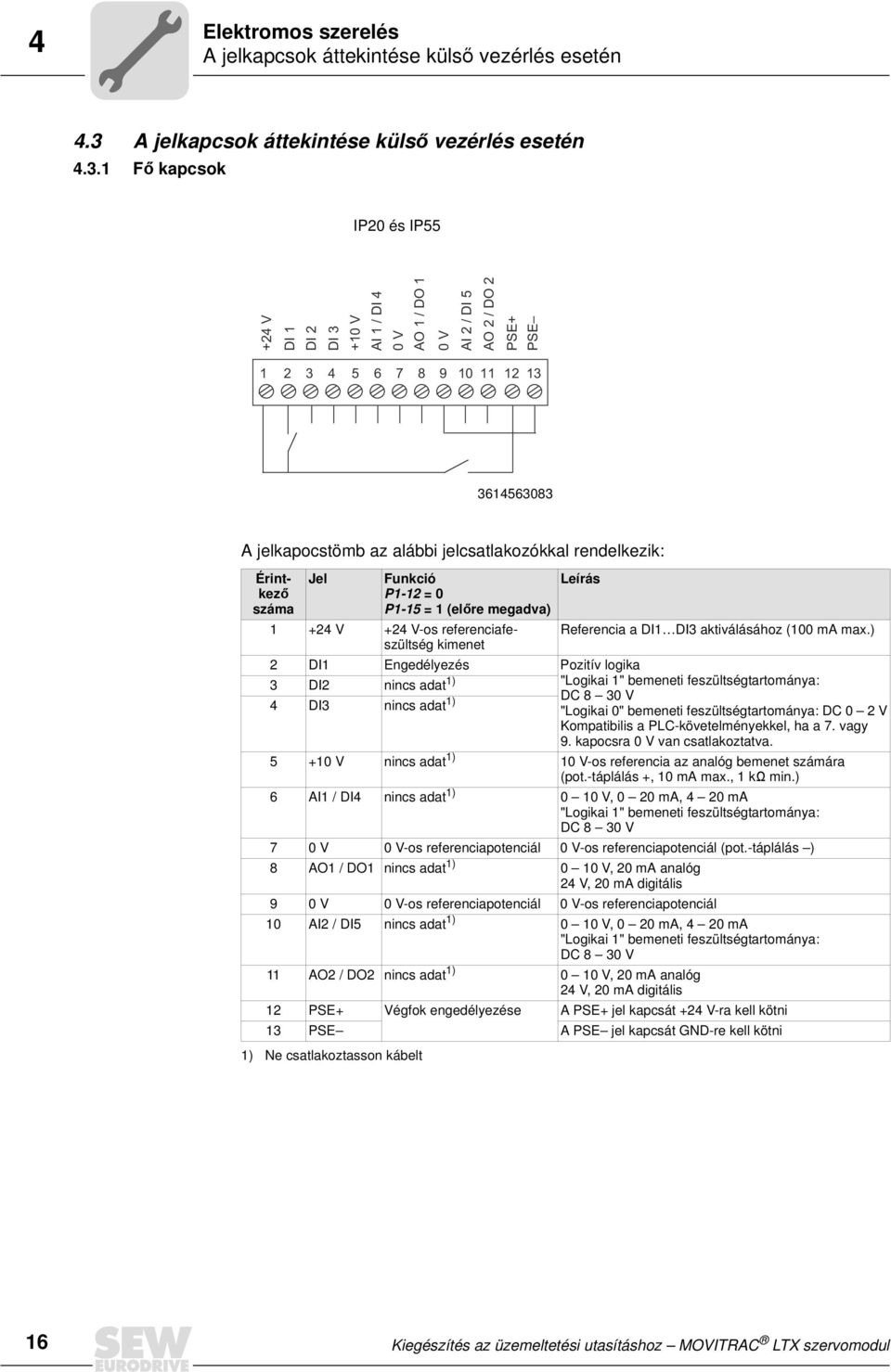 1 Fő kapcsok IP20 és IP55 +24 V DI 1 DI 2 DI 3 +10 V AI 1 / DI 4 0 V AO 1 / DO 1 0 V AI 2 / DI 5 AO 2 / DO 2 PSE+ PSE 1 2 3 4 5 6 7 8 9 10 11 12 13 3614563083 A jelkapocstömb az alábbi