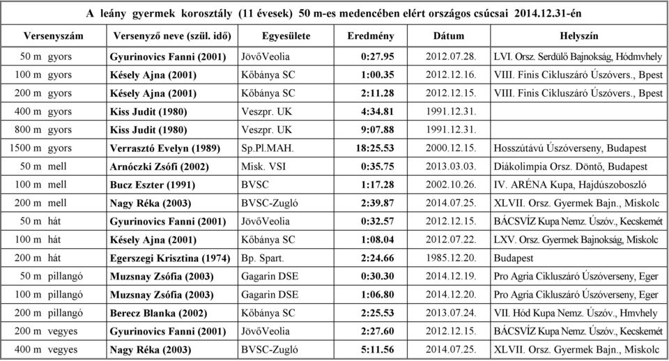 UK 4:34.81 1991.12.31. 800 m gyors Kiss Judit (1980) Veszpr. UK 9:07.88 1991.12.31. 1500 m gyors Verrasztó Evelyn (1989) Sp.Pl.MAH. 18:25.53 2000.12.15. Hosszútávú Úszóverseny, Budapest 50 m mell Arnóczki Zsófi (2002) Misk.