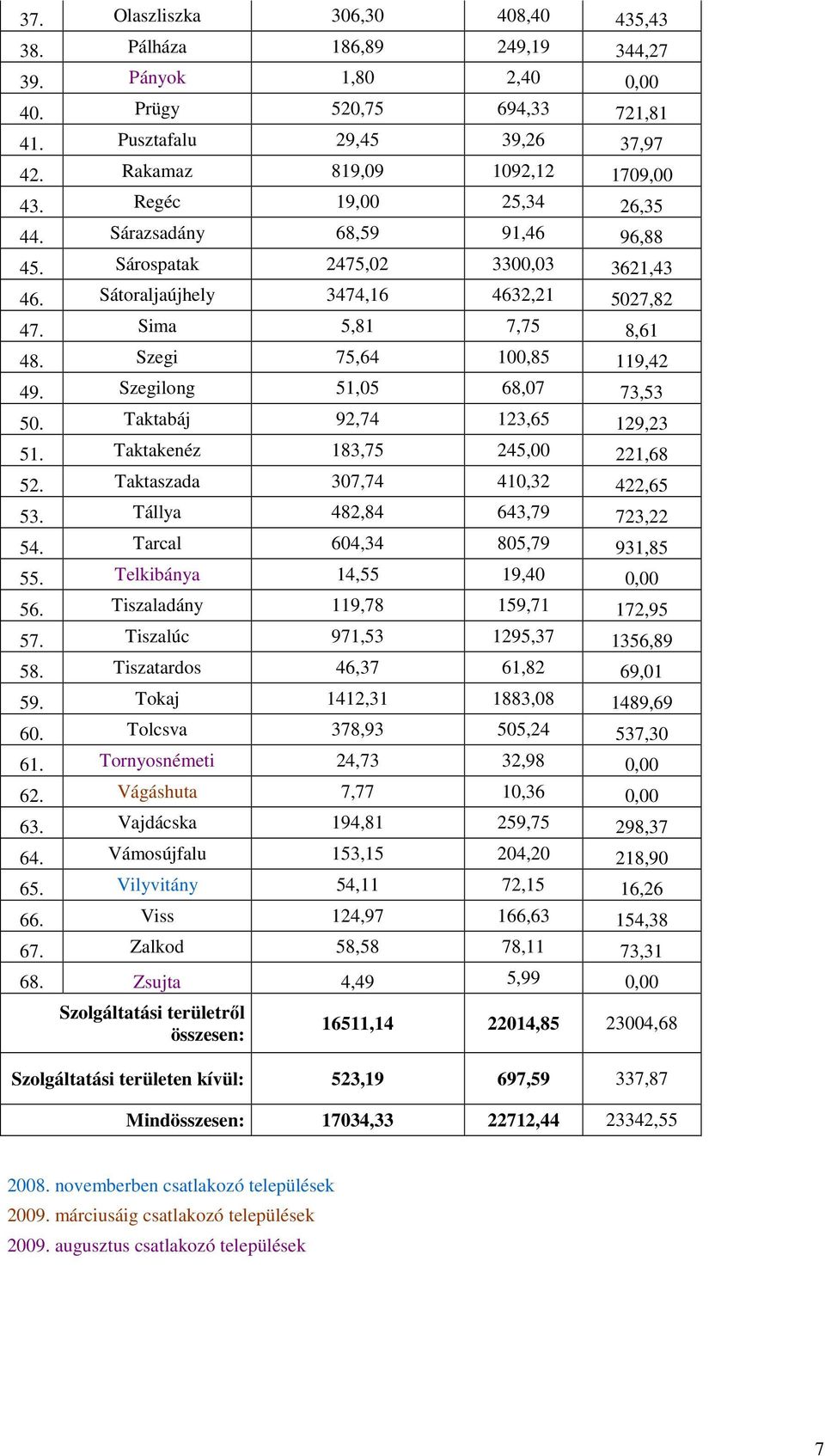 Szegilong 51,05 68,07 73,53 50. Taktabáj 92,74 123,65 129,23 51. Taktakenéz 183,75 245,00 221,68 52. Taktaszada 307,74 410,32 422,65 53. Tállya 482,84 643,79 723,22 54. Tarcal 604,34 805,79 931,85 55.