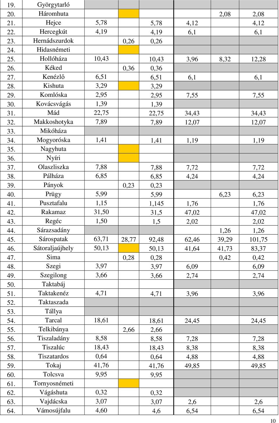 Makkoshotyka 7,89 7,89 12,07 12,07 33. Mikóháza 34. Mogyoróska 1,41 1,41 1,19 1,19 35. Nagyhuta 36. Nyíri 37. Olaszliszka 7,88 7,88 7,72 7,72 38. Pálháza 6,85 6,85 4,24 4,24 39. Pányok 0,23 0,23 40.