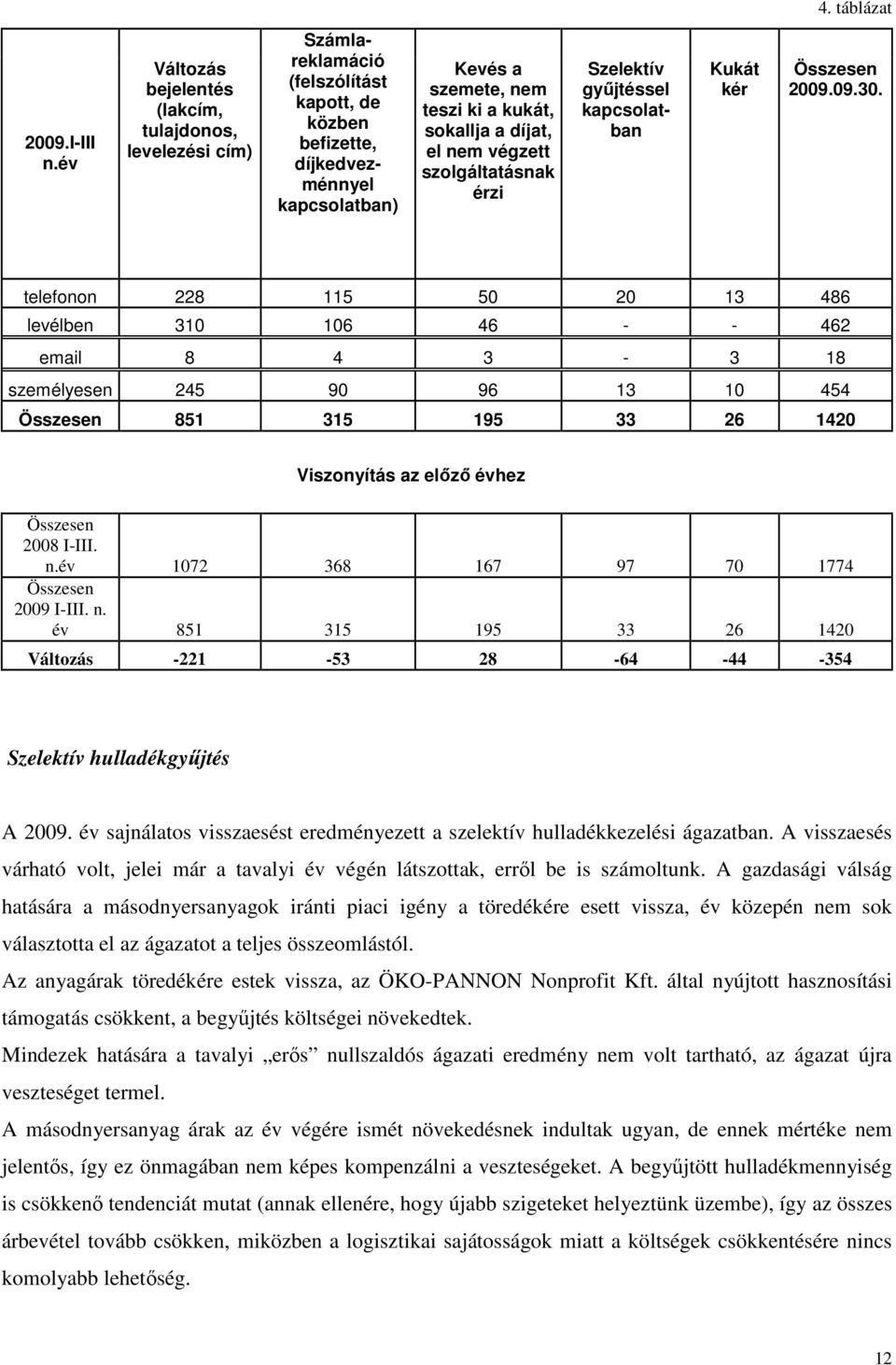 a díjat, el nem végzett szolgáltatásnak érzi Szelektív győjtéssel kapcsolatban Kukát kér Összesen 2009.09.30.