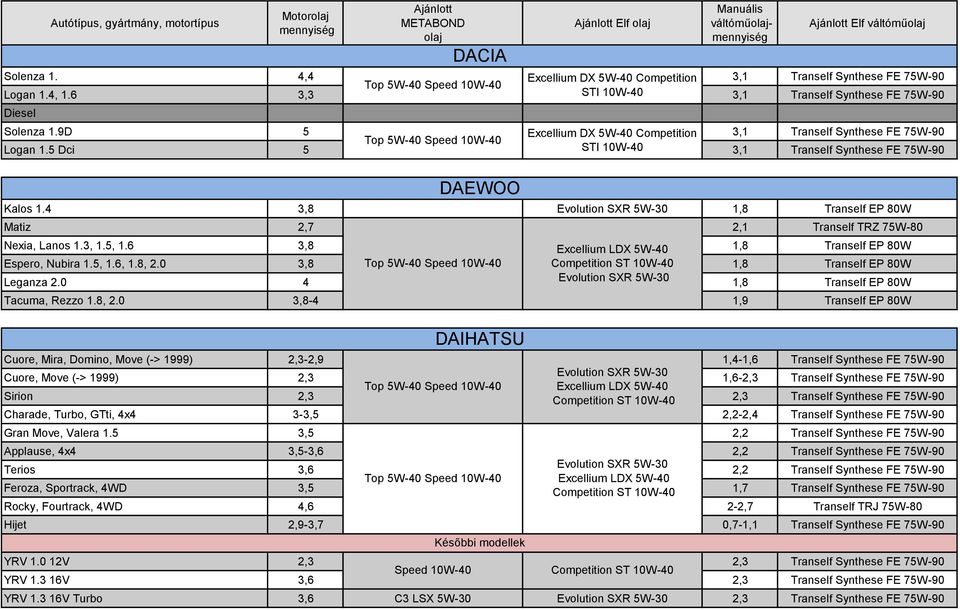 4 3,8 1,8 Tranself EP 80W Matiz 2,7 2,1 Tranself TRZ 75W-80 Nexia, Lanos 1.3, 1.5, 1.6 3,8 1,8 Tranself EP 80W Espero, Nubira 1.5, 1.6, 1.8, 2.0 3,8 1,8 Tranself EP 80W Leganza 2.