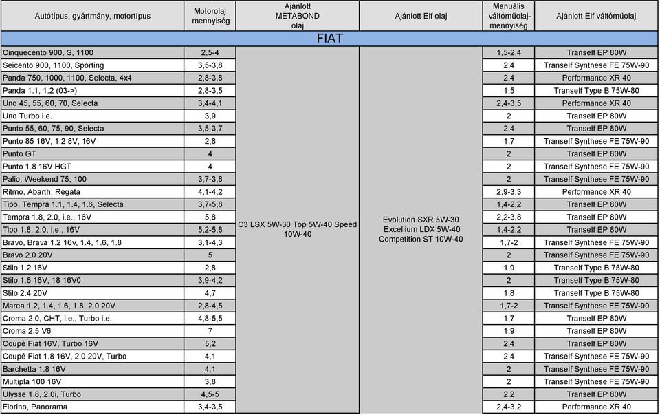 2 8V, 16V 2,8 1,7 Tranself Synthese FE 75W-90 Punto GT 4 2 Tranself EP 80W Punto 1.