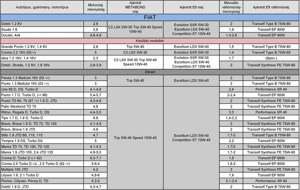 6 16V 2,8-3,9 Speed 10W-40 2 Tranself Synthese FE 75W-90 Panda 1.3 MultiJet 16V (03 ->) 3 2 Tranself Type B 75W-80 Top 5W-40 Punto 1.