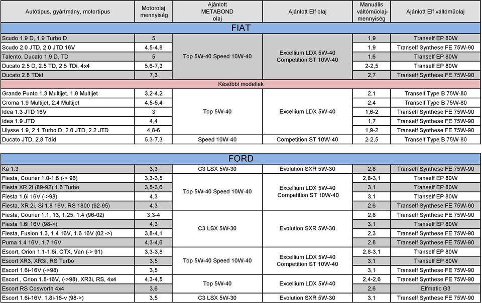 4 Multijet 4,5-5,4 2,4 Tranself Type B 75W-80 Idea 1.3 JTD 16V 3 Top 5W-40 1,6-2 Tranself Synthese FE 75W-90 Idea 1.9 JTD 4,4 1,7 Tranself Synthese FE 75W-90 Ulysse 1.9, 2.1 Turbo D, 2.0 JTD, 2.