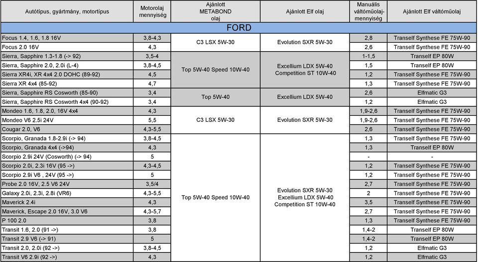 0 DOHC (89-92) 4,5 1,2 Tranself Synthese FE 75W-90 Sierra XR 4x4 (85-92) 4,7 1,3 Tranself Synthese FE 75W-90 Sierra, Sapphire RS Cosworth (85-90) 3,4 2,6 Elfmatic G3 Top 5W-40 Sierra, Sapphire RS