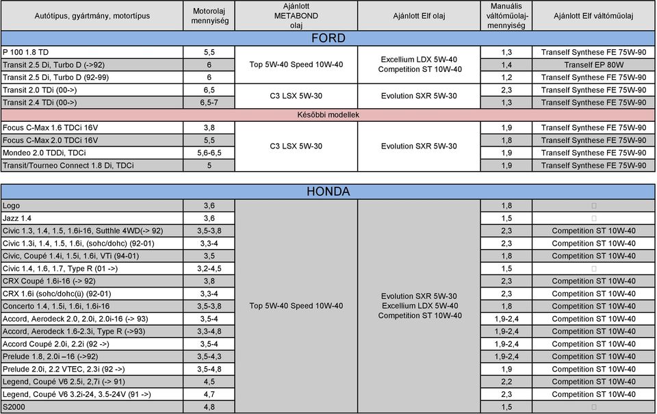 4 TDi (00->) 6,5-7 1,3 Tranself Synthese FE 75W-90 Focus C-Max 1.6 TDCi 16V 3,8 1,9 Tranself Synthese FE 75W-90 Focus C-Max 2.0 TDCi 16V 5,5 1,8 Tranself Synthese FE 75W-90 C3 LSX 5W-30 Mondeo 2.