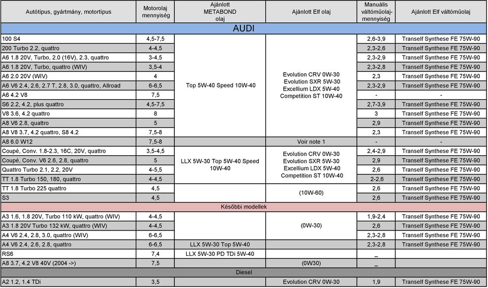 0 20V (WIV) 4 Evolution CRV 0W-30 2,3 Tranself Synthese FE 75W-90 A6 V6 2.4, 2.6, 2.7 T, 2.8, 3.0, quattro, Allroad 6-6,5 2,3-2,9 Tranself Synthese FE 75W-90 A6 4.2 V8 7,5 - - S6 2.2, 4.