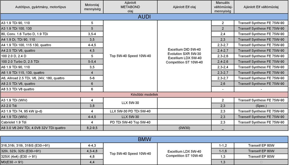 5 TDi V6, quattro 4,5 Excellium DID 5W-40 2,4-2,7 Tranself Synthese FE 75W-90 100 2.0 D, 2.4 D 5 2,3-2,6 Tranself Synthese FE 75W-90 100 2.0 Turbo D, 2.
