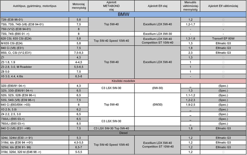 8, 3.0, M Roadster 5,5-6,5 1 Z8 5.0 7,5 1 X5 3.0, 4.4, 4.6is 6,5-8 - 320i (E90/91 04->) 4,3 _ (Spec.) C3 LSX 5W-30 (0W-30) 325i, 330i (E90/91 04->) 6,5 1,3 (Spec.