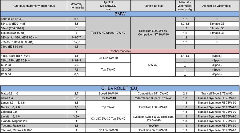0d 7,5 Top 5W-40 _ (Spec.) X5 3.0d 6,5 _ (Spec.) BMW CHEVROLET (EU) Matiz 0.8, 1.0 2,7 Speed 10W-40 2,1 Tranself Type B 75W-80 Kalos 1.