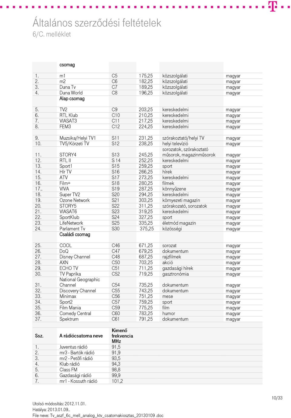 Muzsika/Helyi TV1 S11 231,25 szórakoztató/helyi TV magyar 10. TV5/Körzeti TV S12 238,25 helyi televízió magyar 11. STORY4 S13 245,25 12. RTL II S 14 252,25 kereskedelmi magyar 13.