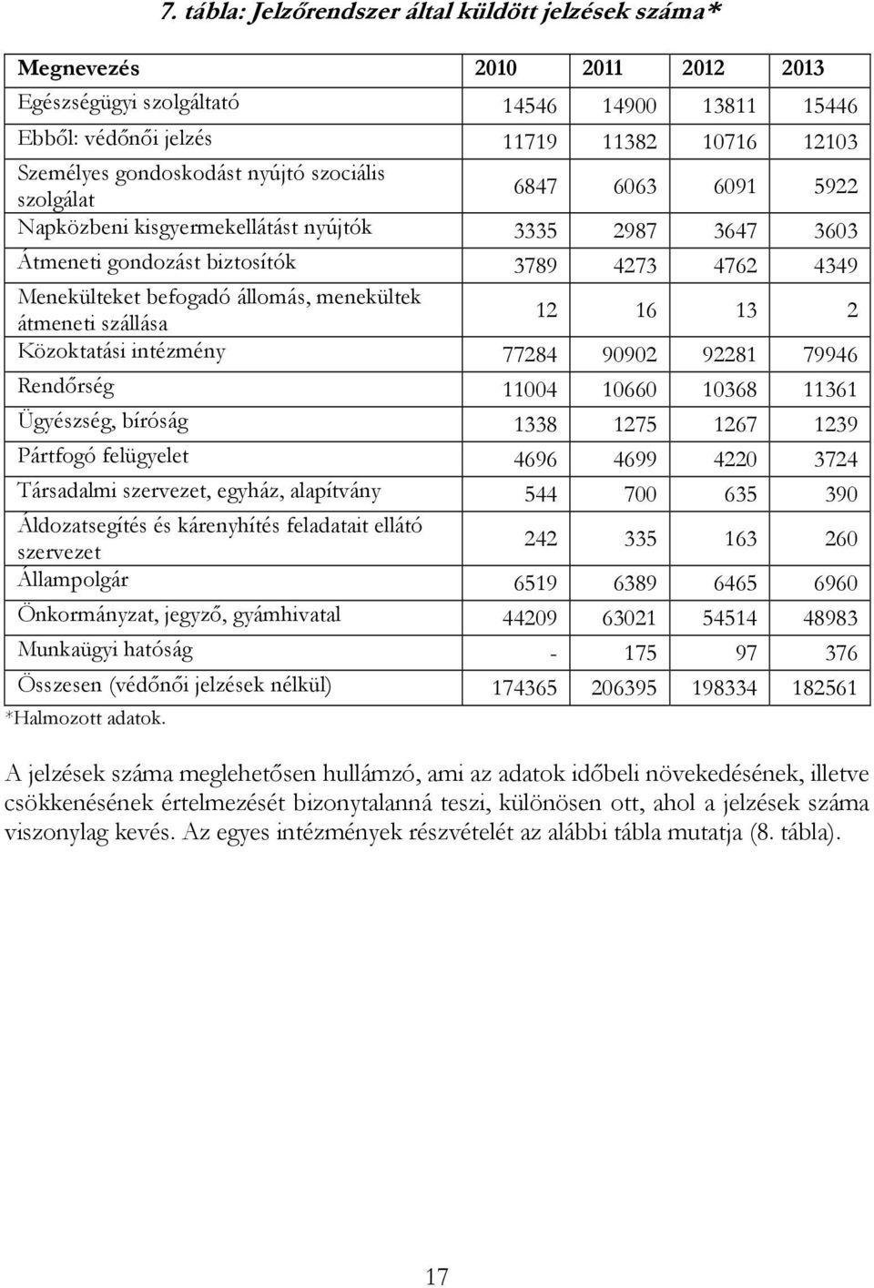 menekültek átmeneti szállása 12 16 13 2 Közoktatási intézmény 77284 90902 92281 79946 Rendőrség 11004 10660 10368 11361 Ügyészség, bíróság 1338 1275 1267 1239 Pártfogó felügyelet 4696 4699 4220 3724