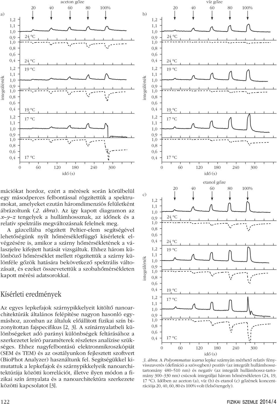 felbontással rögzítettük a spektrumokat, amelyeket ezután háromdimenziós felületként ábrázoltunk (2. ábra).