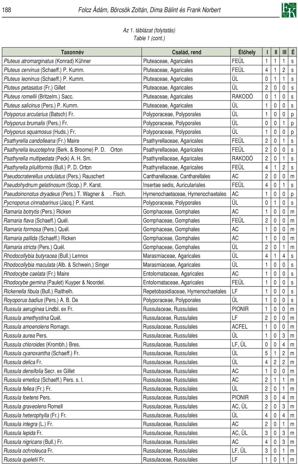) Gillet Pluteaceae, Agaricales ÜL 2 0 0 s Pluteus romellii (Britzelm.) Sacc. Pluteaceae, Agaricales RAKODÓ 0 1 0 s Pluteus salicinus (Pers.) P. Kumm.