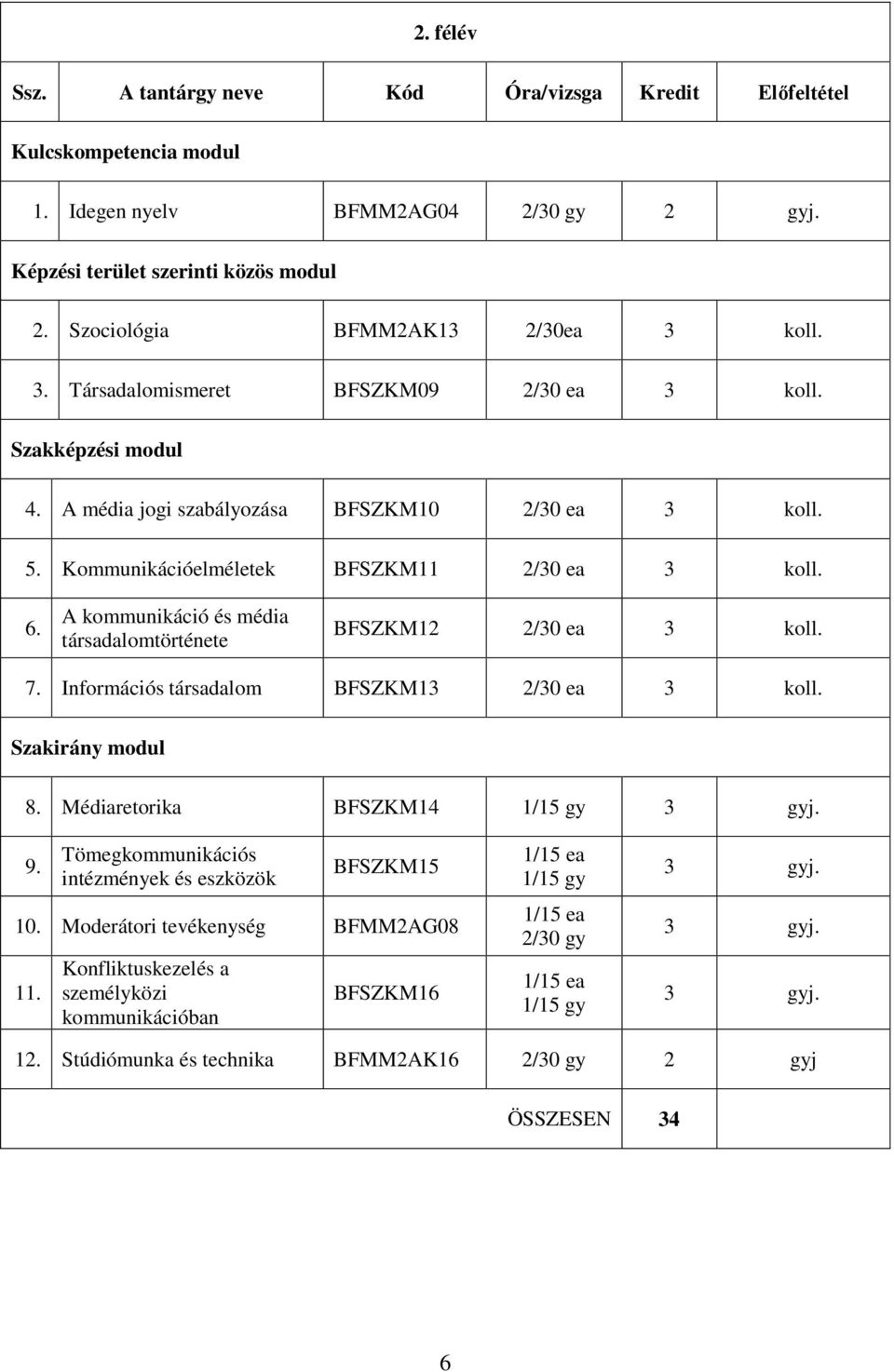 Kommunikációelméletek BFSZKM11 2/30 ea 3 koll. 6. A kommunikáció és média társadalomtörténete BFSZKM12 2/30 ea 3 koll. 7. Információs társadalom BFSZKM13 2/30 ea 3 koll. Szakirány modul 8.