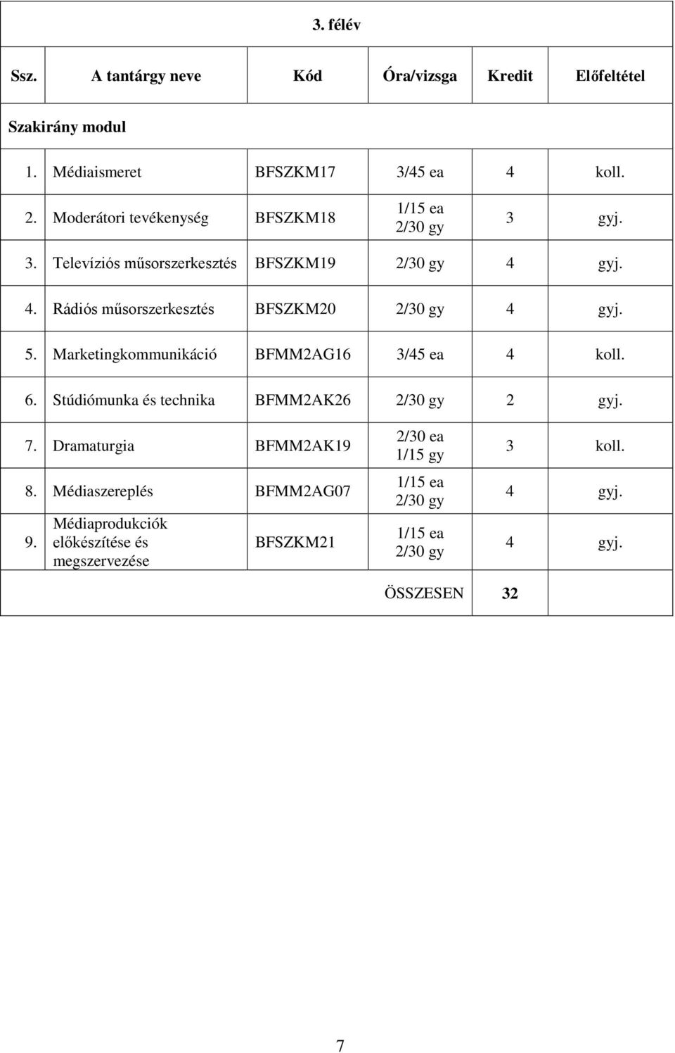 gyj. 4. Rádiós műsorszerkesztés BFSZKM20 2/30 gy 4 gyj. 5. Marketingkommunikáció BFMM2AG16 3/45 ea 4 koll. 6.