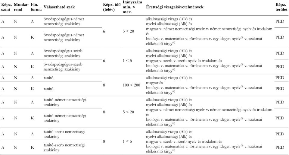 szerb nyelv és irodalom és tanító 8 100 < 200 tanító tanító-német nemzetiségi tanító-német nemzetiségi tanító-szerb nemzetiségi