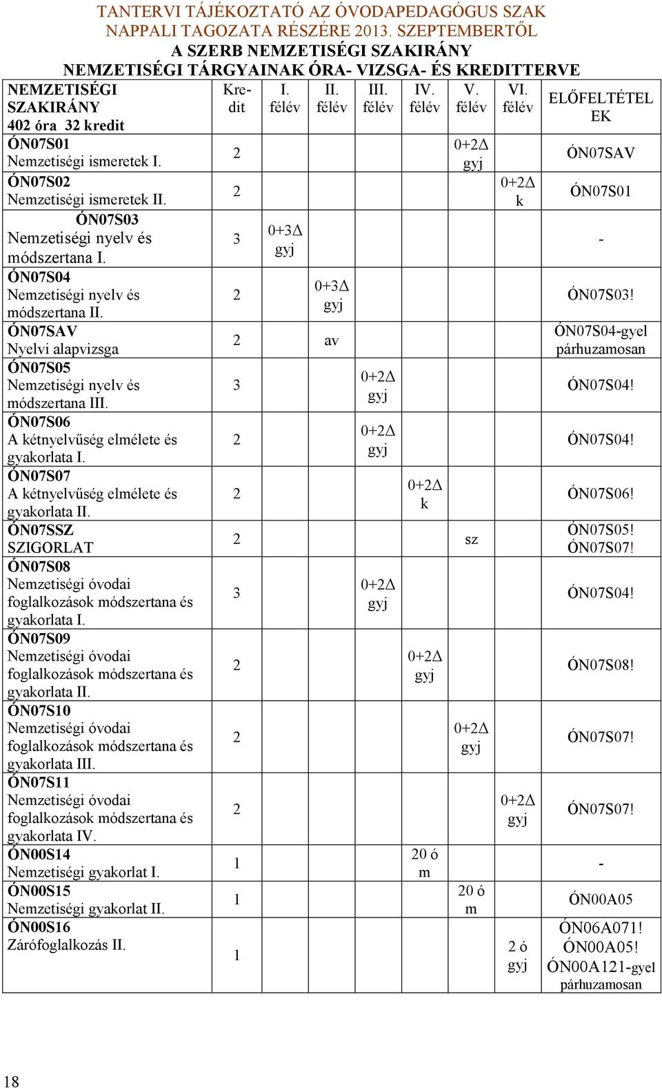 ÓN07S06 A étnyelvűség elmélete és gyaorlata I. ÓN07S07 A étnyelvűség elmélete és gyaorlata II. ÓN07SSZ SZIGORLAT ÓN07S08 Nemzetiségi óvodai foglalozáso módszertana és gyaorlata I.