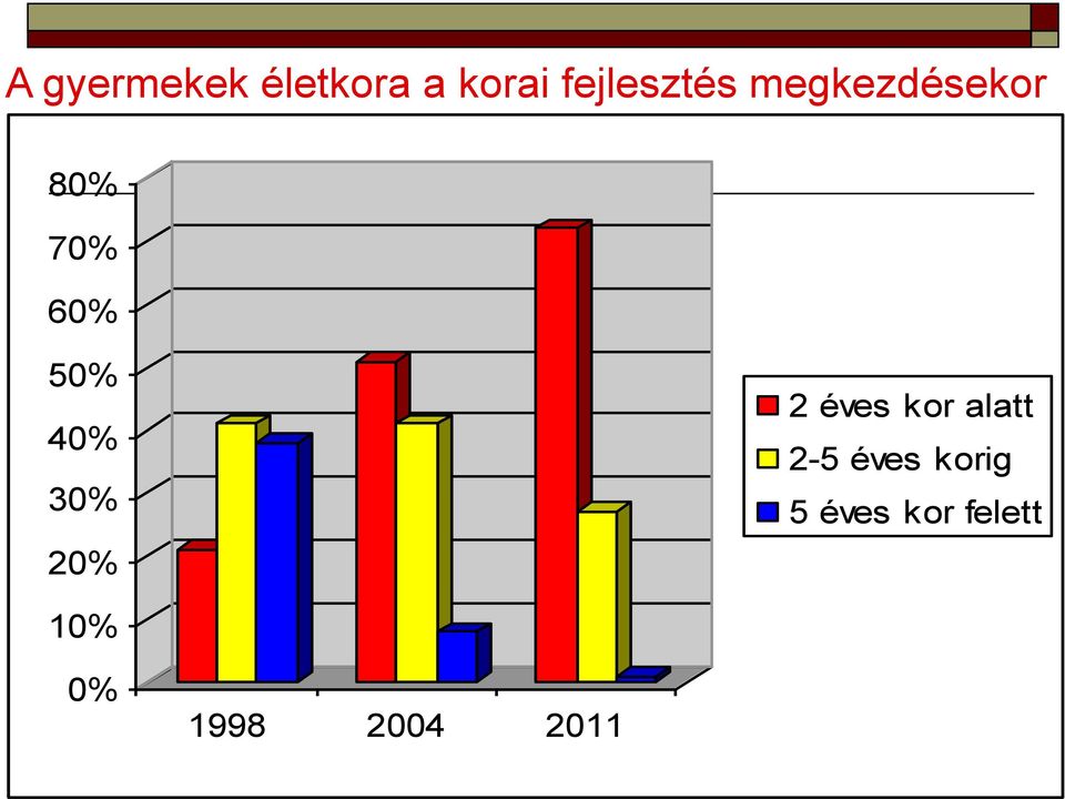 50% 40% 30% 20% 2 éves kor alatt 2-5