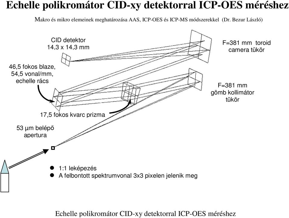 kllimátr tükör 53 µm belépő apertura 17,5 fks kvarc prizma 1:1 leképezés A felbnttt