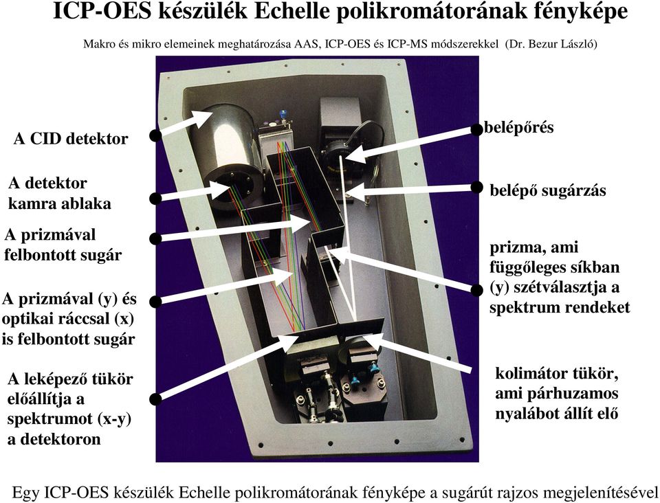 belépőrés belépő sugárzás prizma, ami függőleges síkban (y) szétválasztja a spektrum rendeket klimátr tükör, ami