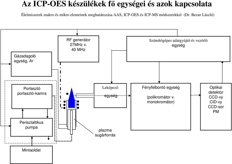 40 MHz Számítógépes adatgyűjtő és vezérlő egység Prlasztó prlasztó-kamra Leképező egység Fényfelbntó