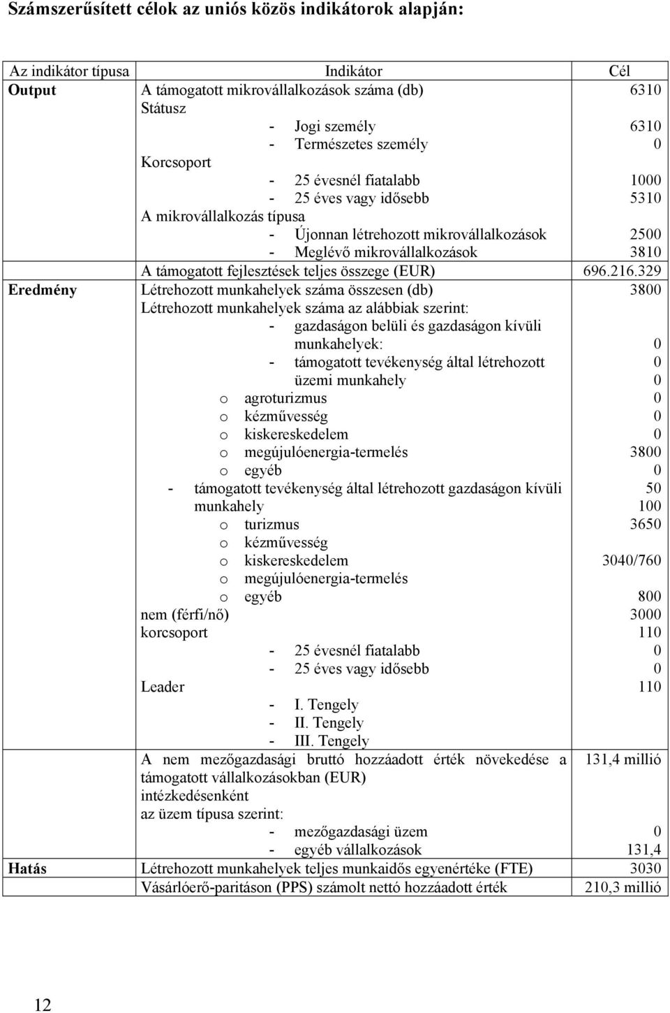 teljes összege (EUR) 696.216.