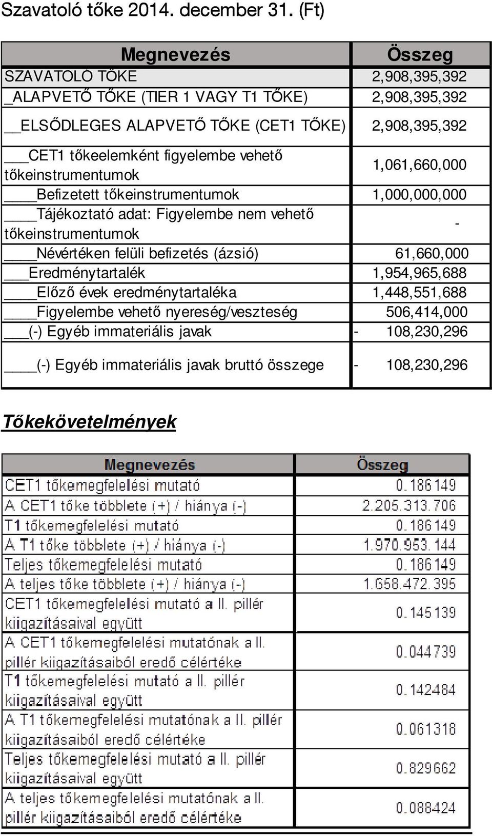 tőkeelemként figyelembe vehető tőkeinstrumentumok 1,061,660,000 Befizetett tőkeinstrumentumok 1,000,000,000 Tájékoztató adat: Figyelembe nem vehető