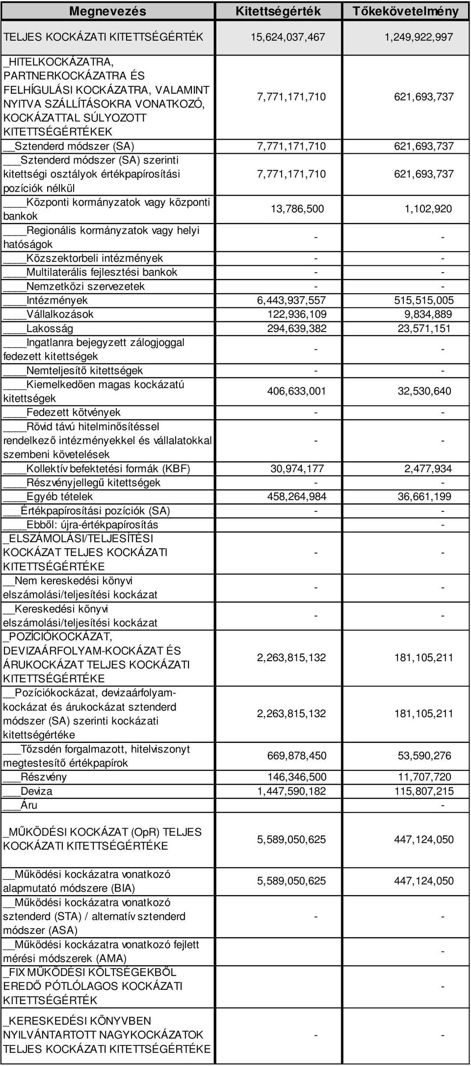 7,771,171,710 621,693,737 pozíciók nélkül Központi kormányzatok vagy központi bankok 13,786,500 1,102,920 Regionális kormányzatok vagy helyi hatóságok - - Közszektorbeli intézmények - -