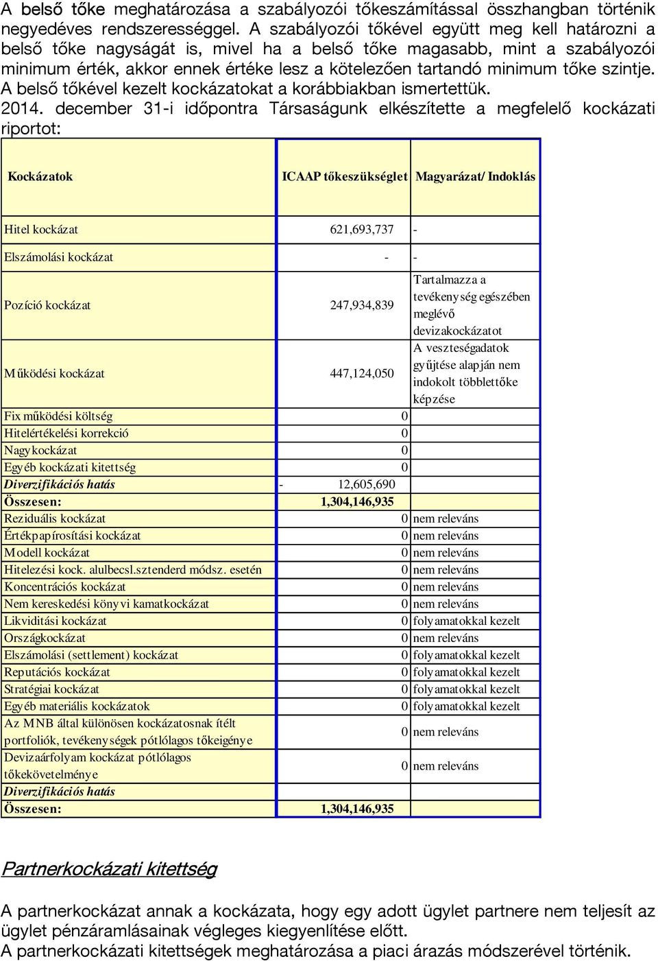 szintje. A belső tőkével kezelt kockázatokat a korábbiakban ismertettük. 2014.