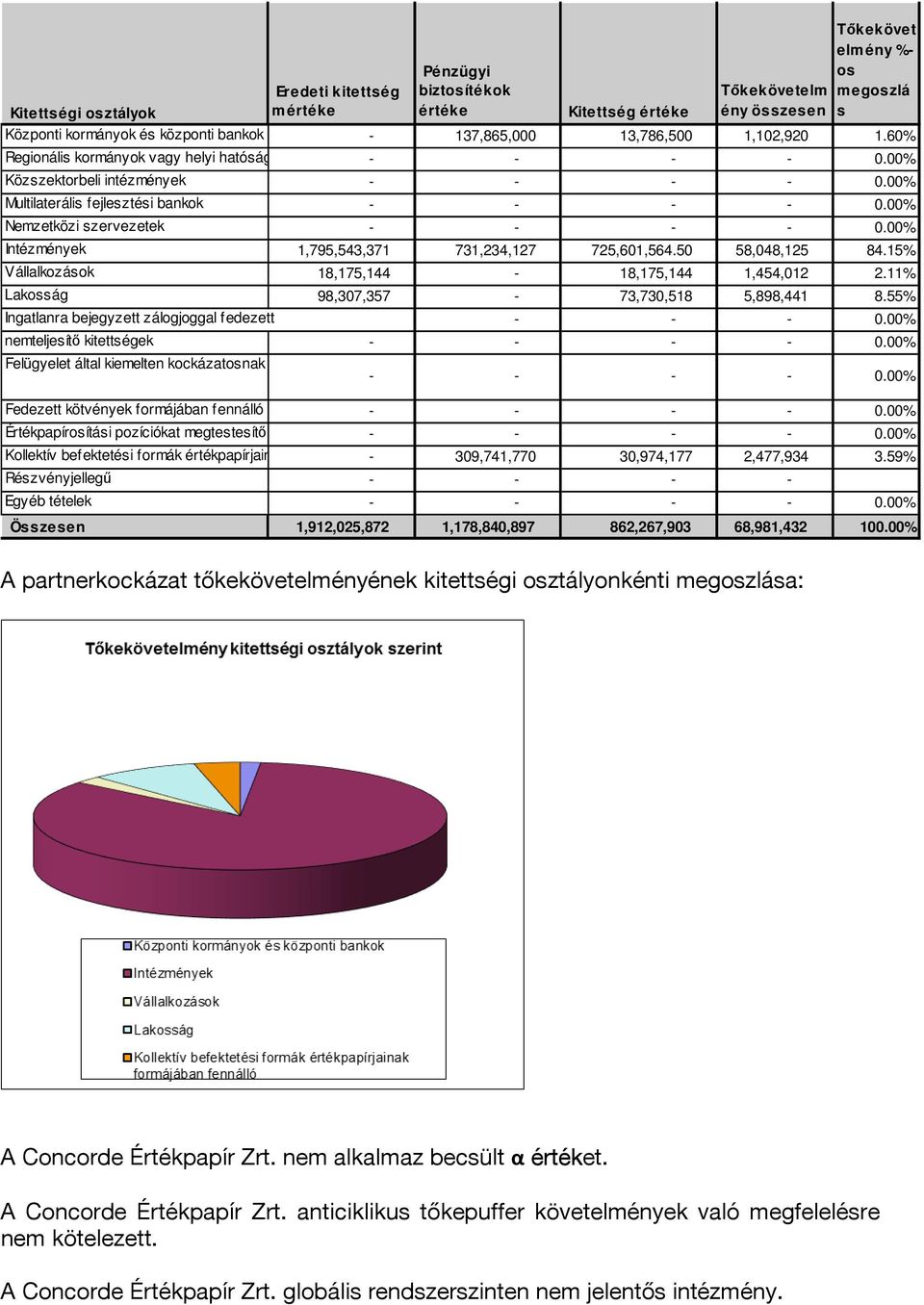 00% Nemzetközi szervezetek - - - - 0.00% Intézmények 1,795,543,371 731,234,127 725,601,564.50 58,048,125 84.15% Vállalkozások 18,175,144-18,175,144 1,454,012 2.