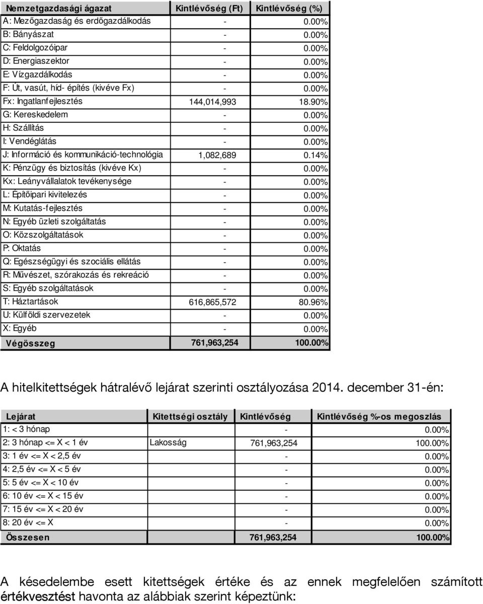 00% J: Információ és kommunikáció-technológia 1,082,689 0.14% K: Pénzügy és biztosítás (kivéve Kx) - 0.00% Kx: Leányvállalatok tevékenysége - 0.00% L: Építőipari kivitelezés - 0.