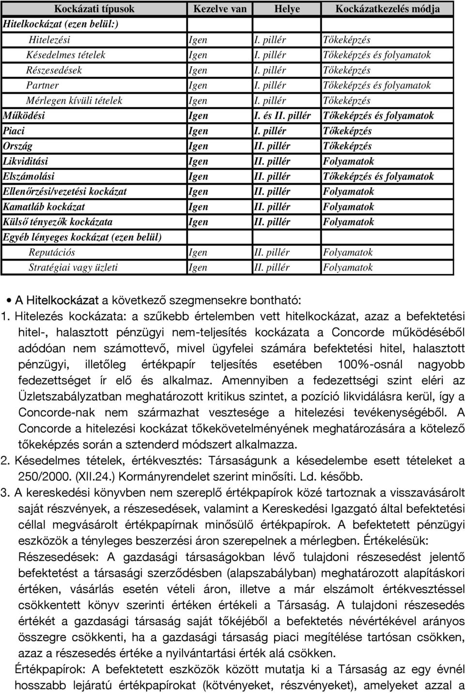 pillér Tőkeképzés és folyamatok Piaci Igen I. pillér Tőkeképzés Ország Igen II. pillér Tőkeképzés Likviditási Igen II. pillér Folyamatok Elszámolási Igen II.