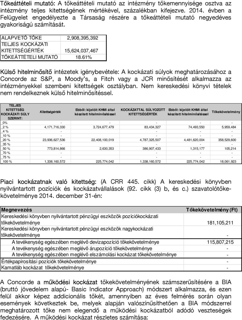 ALAPVETŐ TŐKE 2,908,395,392 TELJES KOCKÁZATI KITETTSÉGÉRTÉK 15,624,037,467 TŐKEÁTTÉTELI MUTATÓ 18.