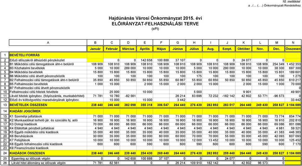 Összesen 2 Előző időszakról áthúzódó pénzkészlet 0 0 142 658 100 888 37 107 0 0 0 24 077 0 0 3 B1 Működési célú támogatások áht-n belülről 108 909 108 910 108 909 108 910 108 909 108 910 108 909 108