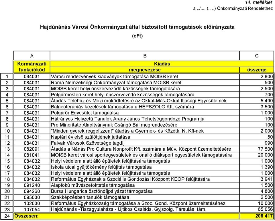 önszerveződő közösségek támogatására 700 5 084031 Átadás Teleház és Mozi működtetésre az Okkal-Más-Okkal Ifjúsági Egyesületnek 5 490 6 084031 Balneoterápiás kezelések támogatása a HÉPSZOLG Kft.