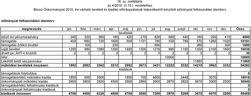 előző évi pénzmaradvány 240 320 560 180 bevételek 420 270 620 680 440 160 200 410 4500 támogatás 450 680 720 1600 650 1101 780 550 780 570 1260 1020 10161 támogatás értékű bevétel 100 230 800 260 300