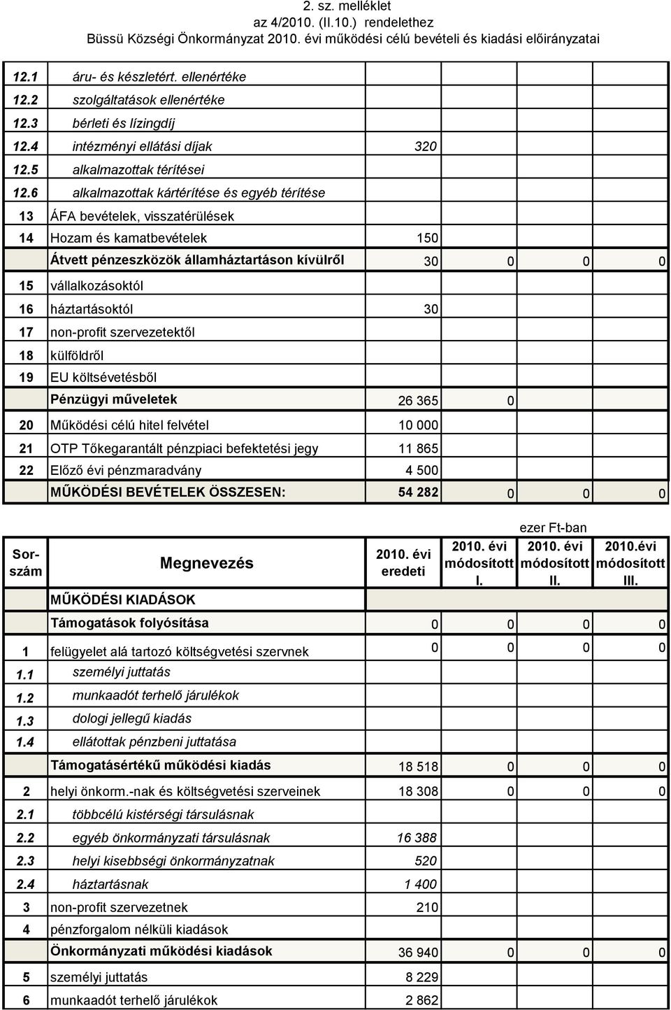 6 alkalmazottak kártérítése és egyéb térítése 13 ÁFA bevételek, visszatérülések 14 Hozam és kamatbevételek 150 Átvett pénzeszközök államháztartáson kívülről 30 0 0 0 15 vállalkozásoktól 16