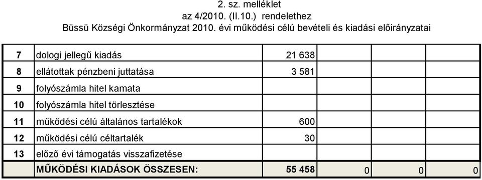 jellegű kiadás 21 638 8 ellátottak pénzbeni juttatása 3 581 9 folyószámla hitel kamata 10