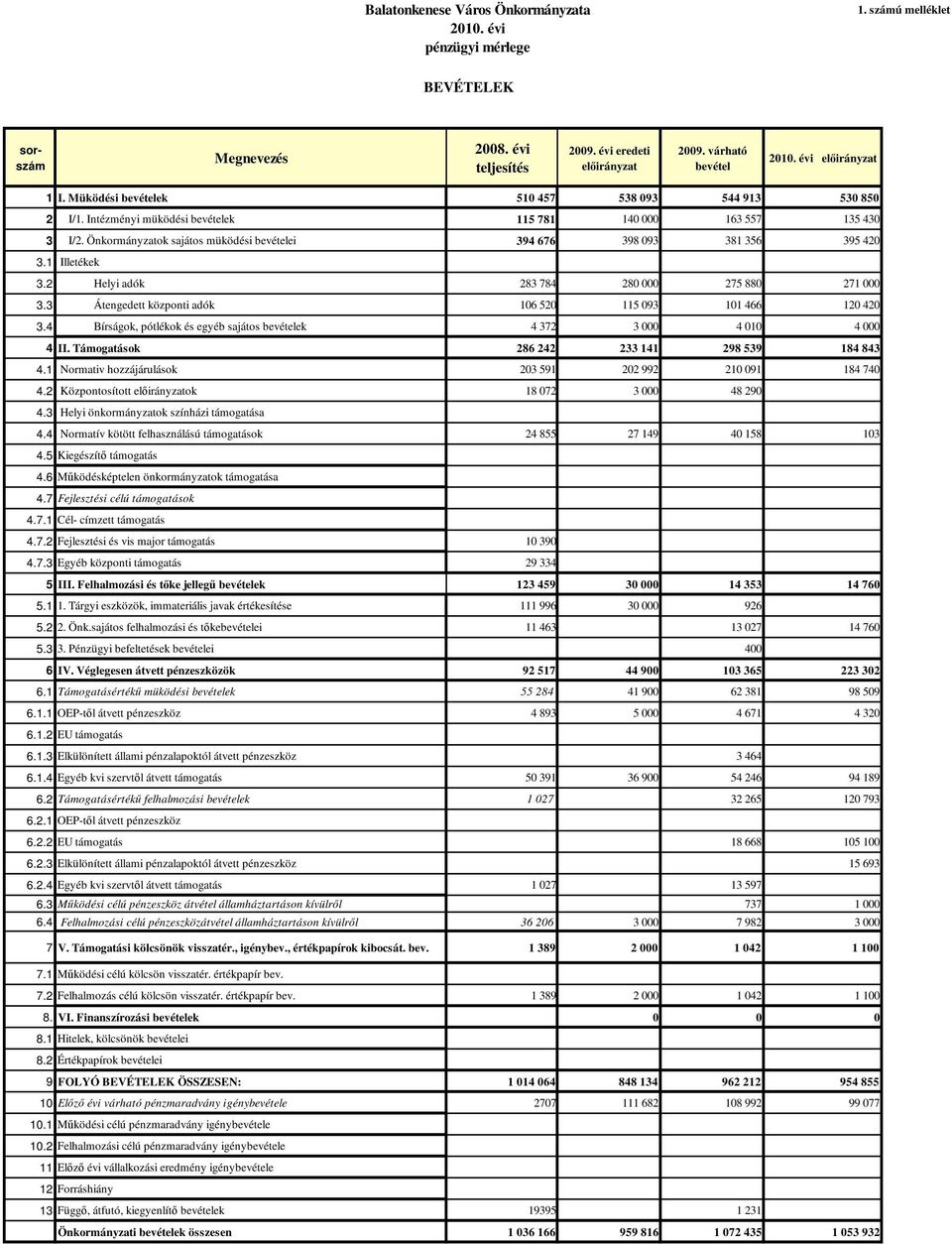 Önkormányzatok sajátos müködési bevételei 394 676 398 093 381 356 395 420 3.1 Illetékek 3.2 Helyi adók 283 784 280 000 275 880 271 000 3.3 Átengedett központi adók 106 520 115 093 101 466 120 420 3.