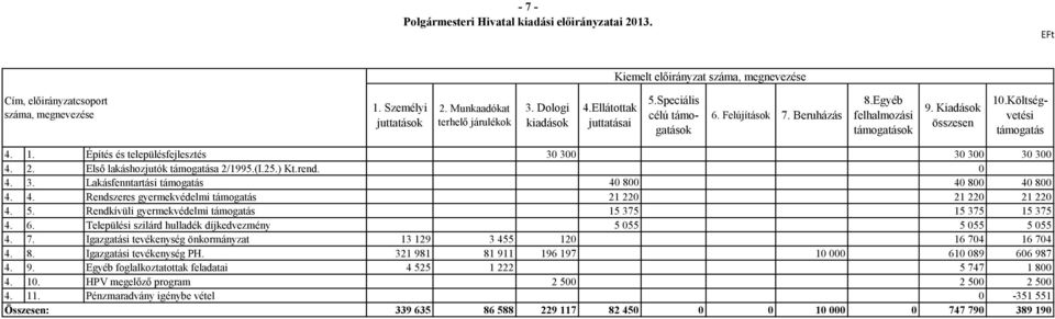 2. Első lakáshozjutók támogatása 2/1995.(I.25.) Kt.rend. 0 4. 3. Lakásfenntartási támogatás 40 800 40 800 40 800 4. 4. Rendszeres gyermekvédelmi támogatás 21 220 21 220 21 220 4. 5.