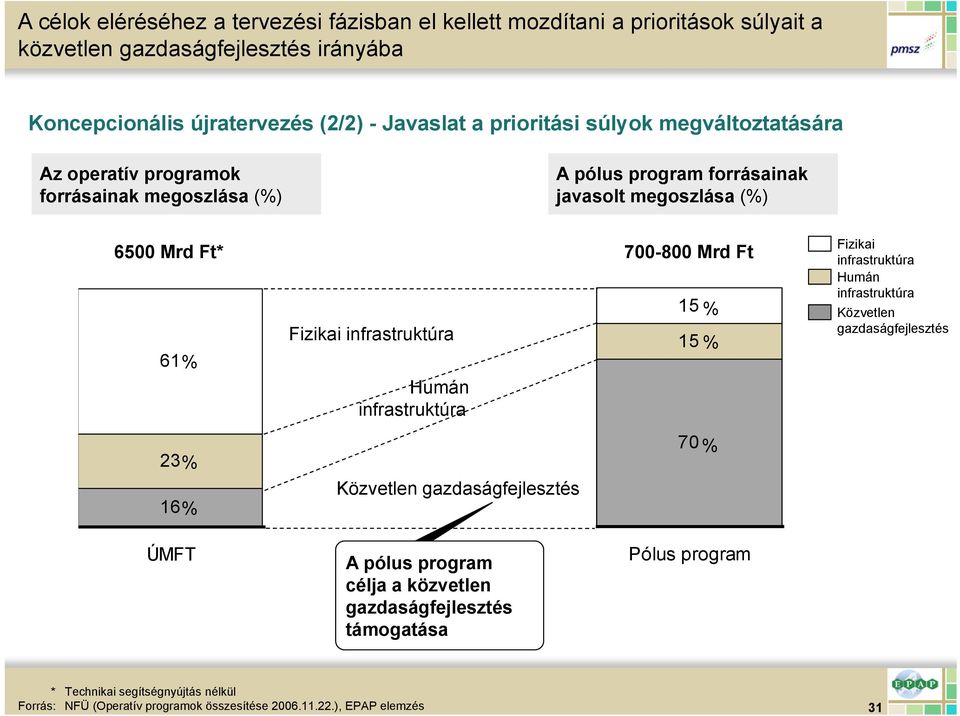 infrastruktúra 700-800 Mrd Ft 15 % 15 % Fizikai infrastruktúra Humán infrastruktúra Közvetlen gazdaságfejlesztés Humán infrastruktúra 23% 16% ÚMFT Közvetlen