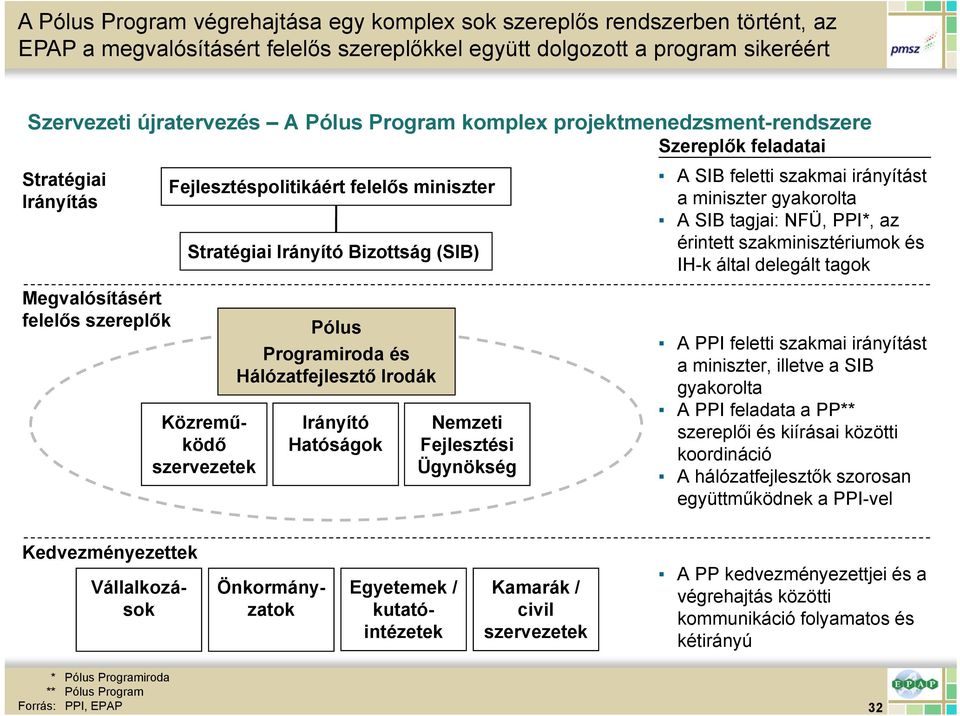 Programiroda és Hálózatfejlesztő Irodák Irányító Hatóságok Nemzeti Fejlesztési Ügynökség Szereplők feladatai A SIB feletti szakmai irányítást a miniszter gyakorolta A SIB tagjai: NFÜ, PPI*, az