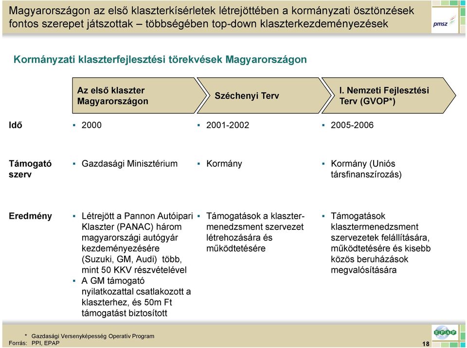 Nemzeti Fejlesztési Terv (GVOP*) Idő 2000 2001-2002 2005-2006 Támogató szerv Gazdasági Minisztérium Kormány Kormány (Uniós társfinanszírozás) Eredmény Létrejött a Pannon Autóipari Klaszter (PANAC)