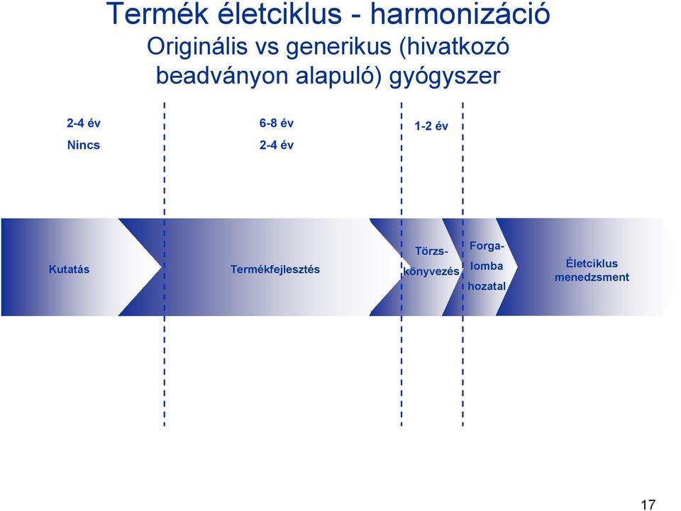 2-4 év Nincs 6-8 év 2-4 év 1-2 év Kutatás